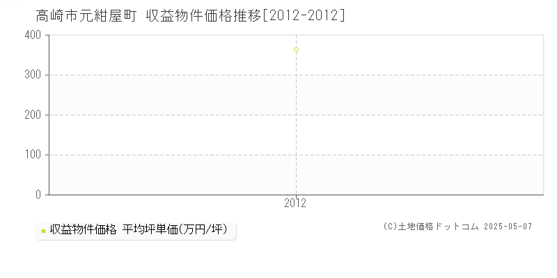 元紺屋町(高崎市)の収益物件価格推移グラフ(坪単価)[2012-2012年]