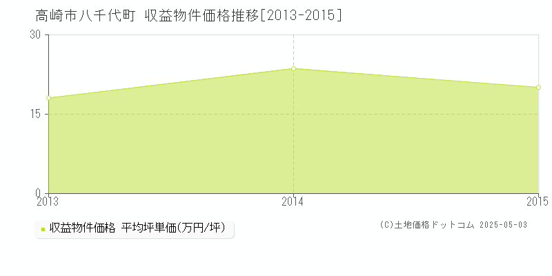 高崎市八千代町の収益物件取引事例推移グラフ 