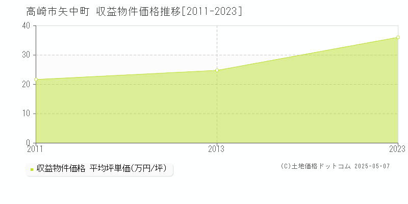 矢中町(高崎市)の収益物件価格推移グラフ(坪単価)[2011-2023年]