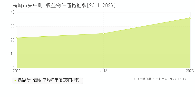 高崎市矢中町のアパート価格推移グラフ 