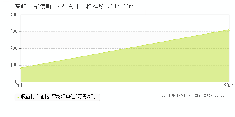 羅漢町(高崎市)の収益物件価格推移グラフ(坪単価)[2014-2024年]
