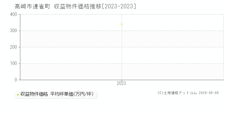 高崎市連雀町のアパート価格推移グラフ 