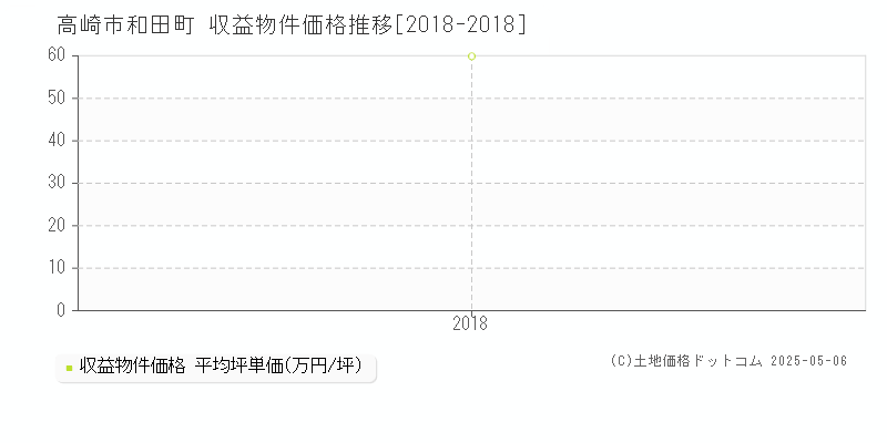 高崎市和田町のアパート取引事例推移グラフ 