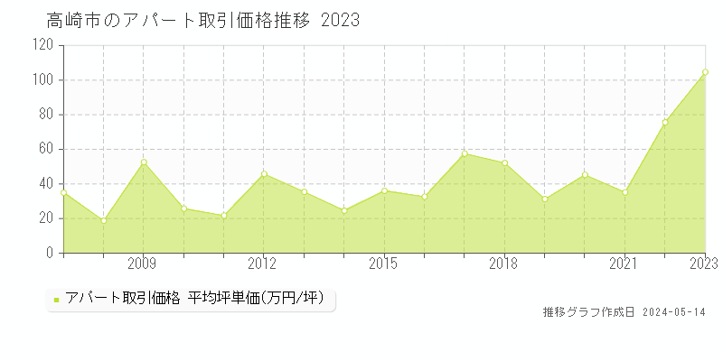 高崎市全域のアパート価格推移グラフ 