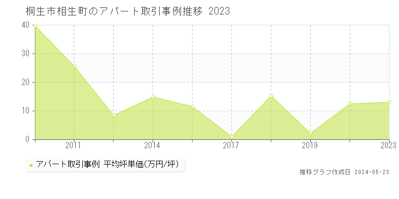桐生市相生町のアパート価格推移グラフ 