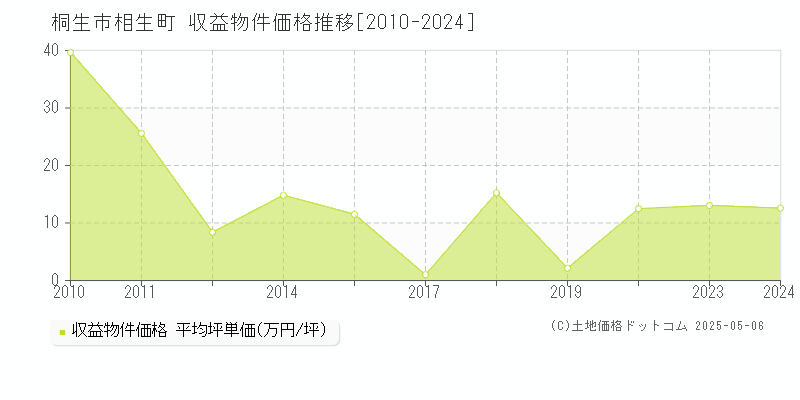 相生町(桐生市)の収益物件価格推移グラフ(坪単価)[2010-2024年]