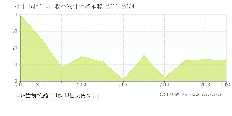 桐生市相生町のアパート価格推移グラフ 