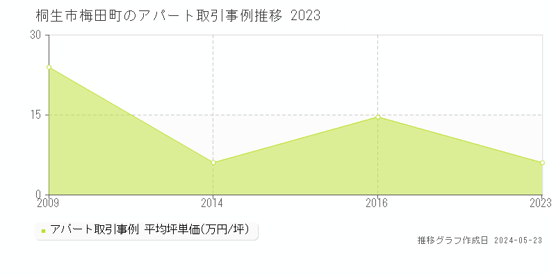桐生市梅田町のアパート価格推移グラフ 