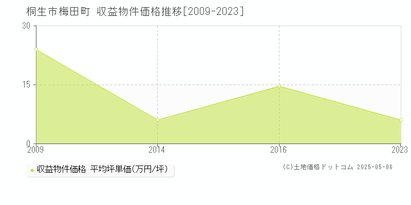 梅田町(桐生市)の収益物件価格推移グラフ(坪単価)[2009-2023年]