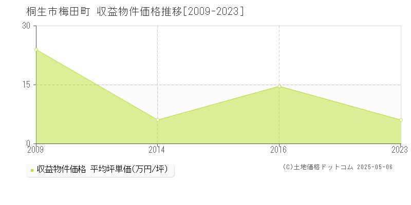 桐生市梅田町のアパート価格推移グラフ 