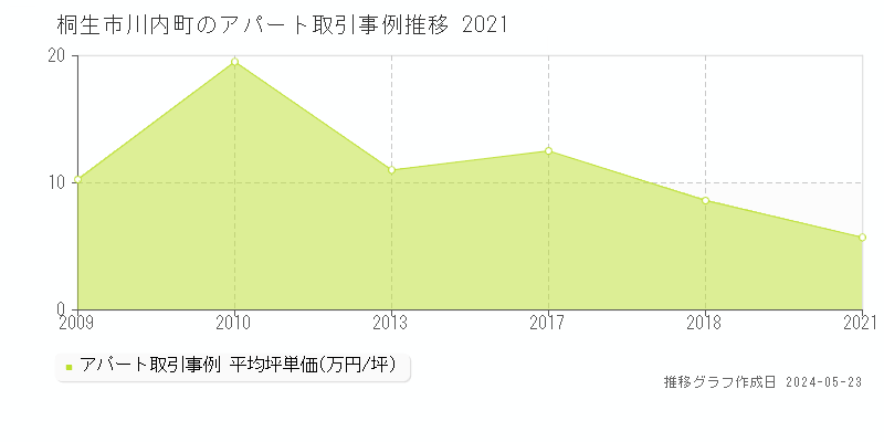 桐生市川内町のアパート価格推移グラフ 
