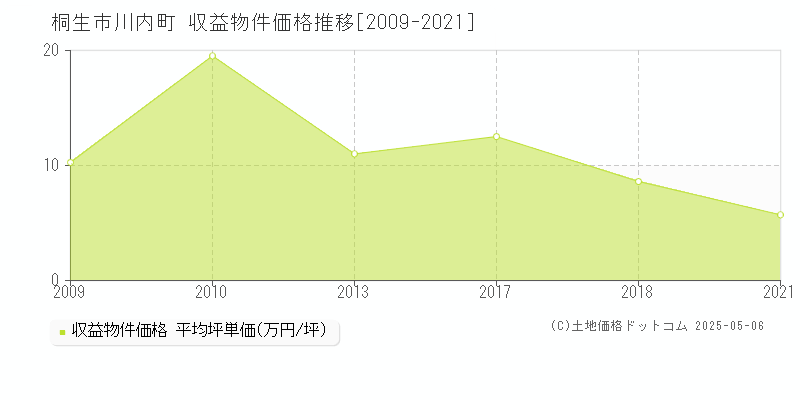 川内町(桐生市)の収益物件価格推移グラフ(坪単価)[2009-2021年]