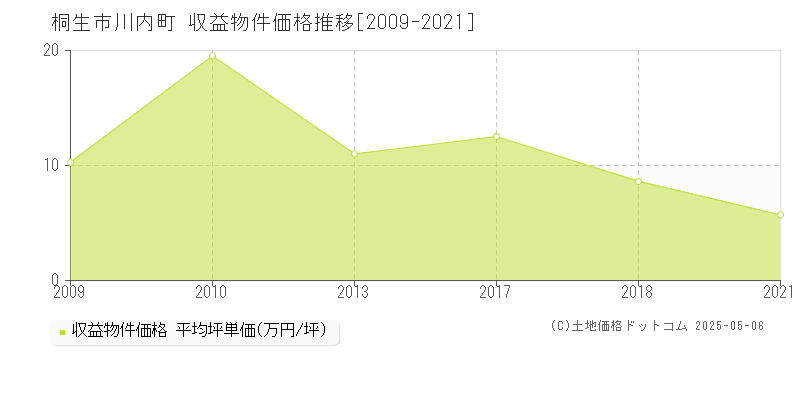 桐生市川内町のアパート価格推移グラフ 