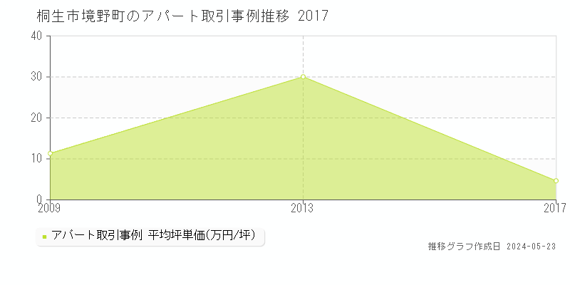 桐生市境野町のアパート価格推移グラフ 