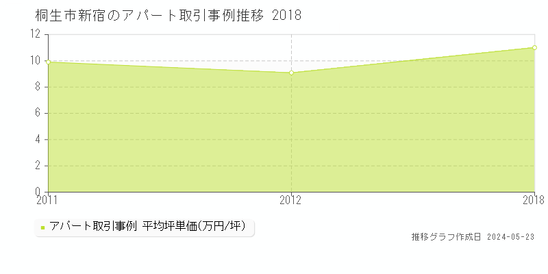 桐生市新宿のアパート価格推移グラフ 