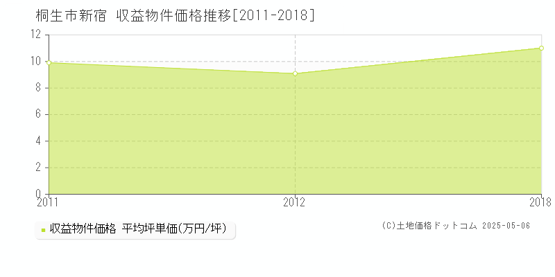 新宿(桐生市)の収益物件価格推移グラフ(坪単価)[2011-2018年]