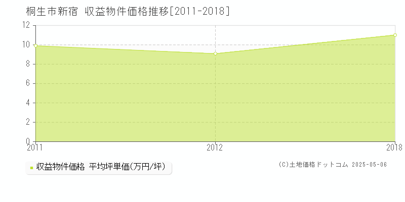 桐生市新宿のアパート価格推移グラフ 