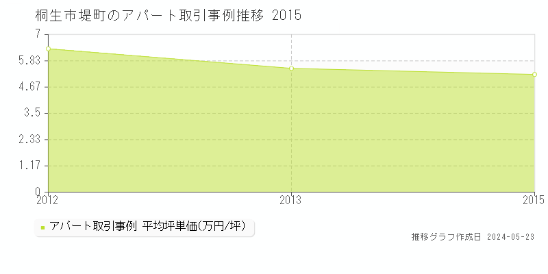 桐生市堤町のアパート価格推移グラフ 
