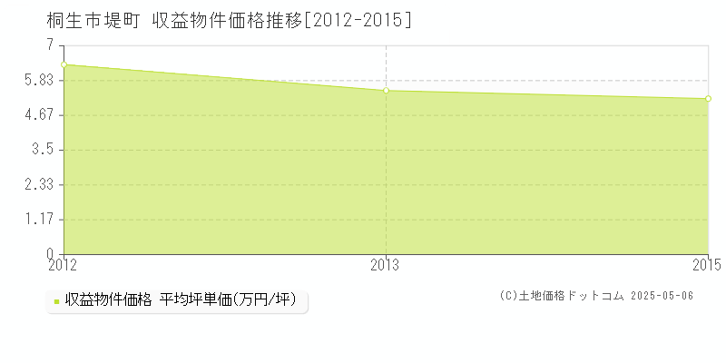 堤町(桐生市)の収益物件価格推移グラフ(坪単価)[2012-2015年]