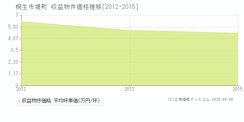 桐生市堤町のアパート価格推移グラフ 