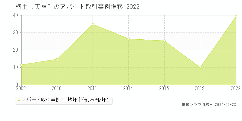 桐生市天神町のアパート価格推移グラフ 