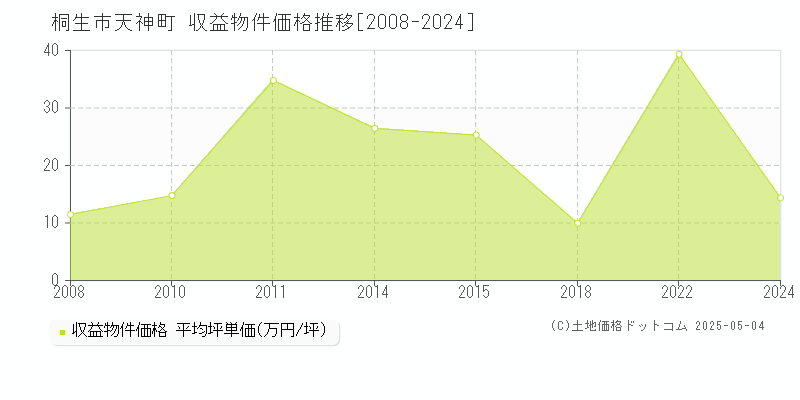 天神町(桐生市)の収益物件価格推移グラフ(坪単価)[2008-2024年]