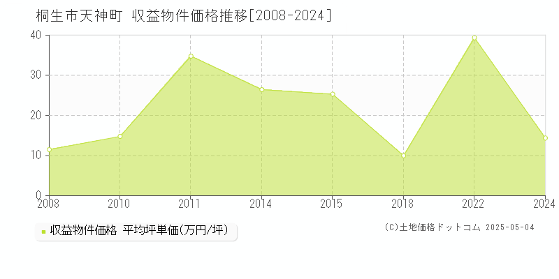 桐生市天神町のアパート価格推移グラフ 