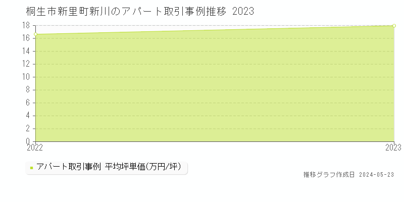 桐生市新里町新川のアパート価格推移グラフ 