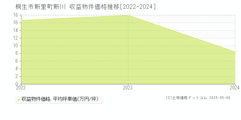 新里町新川(桐生市)の収益物件価格推移グラフ(坪単価)[2022-2024年]