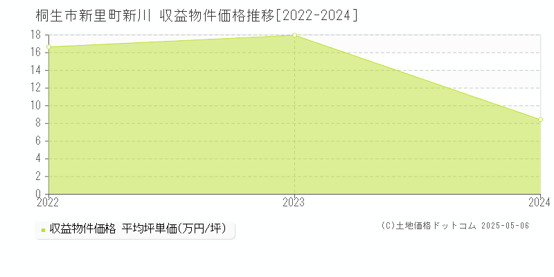 桐生市新里町新川のアパート価格推移グラフ 