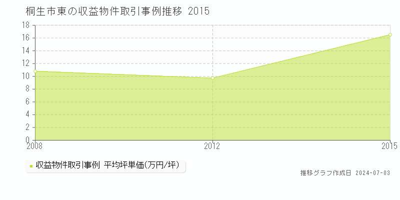 桐生市東のアパート価格推移グラフ 
