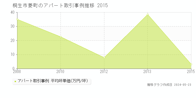 桐生市菱町のアパート価格推移グラフ 