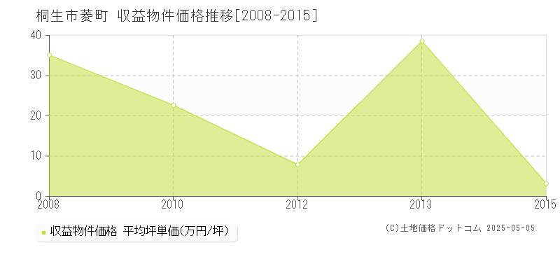 菱町(桐生市)の収益物件価格推移グラフ(坪単価)[2008-2015年]
