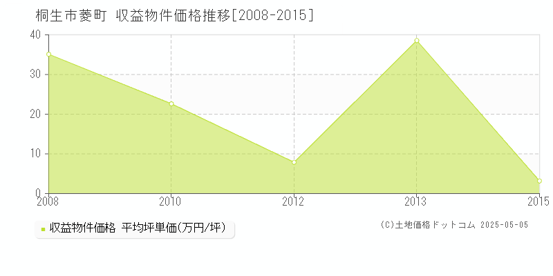 桐生市菱町のアパート価格推移グラフ 