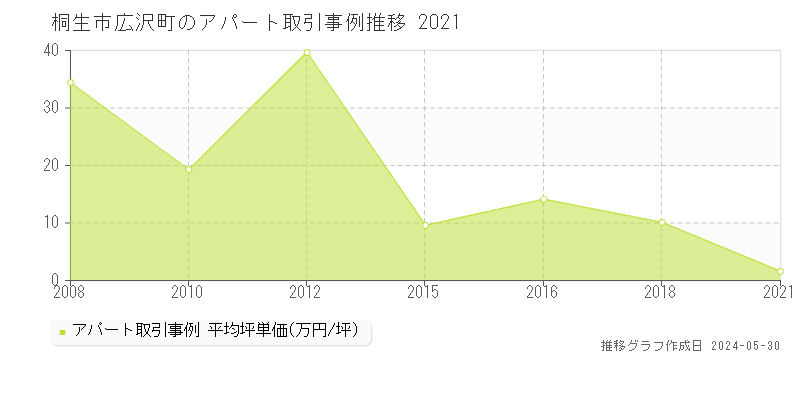 桐生市広沢町のアパート価格推移グラフ 
