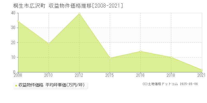 広沢町(桐生市)の収益物件価格推移グラフ(坪単価)[2008-2021年]