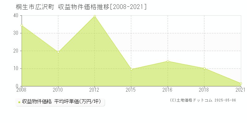 桐生市広沢町のアパート価格推移グラフ 