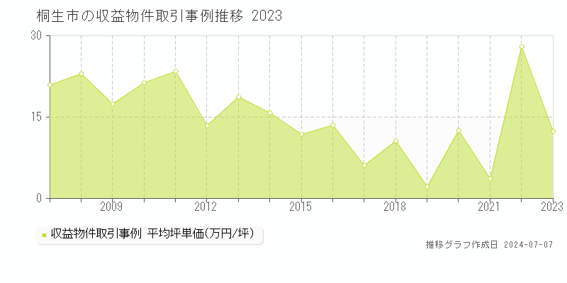 桐生市のアパート価格推移グラフ 