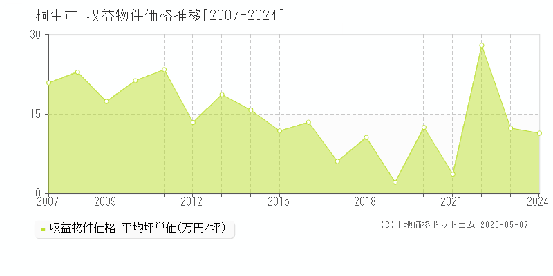 桐生市(群馬県)の収益物件価格推移グラフ(坪単価)[2007-2024年]