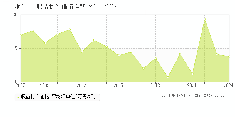 桐生市の収益物件取引事例推移グラフ 