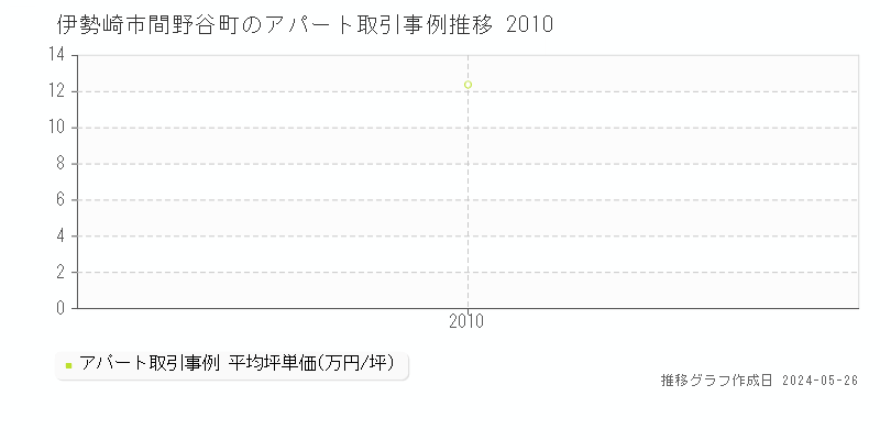 伊勢崎市間野谷町のアパート価格推移グラフ 