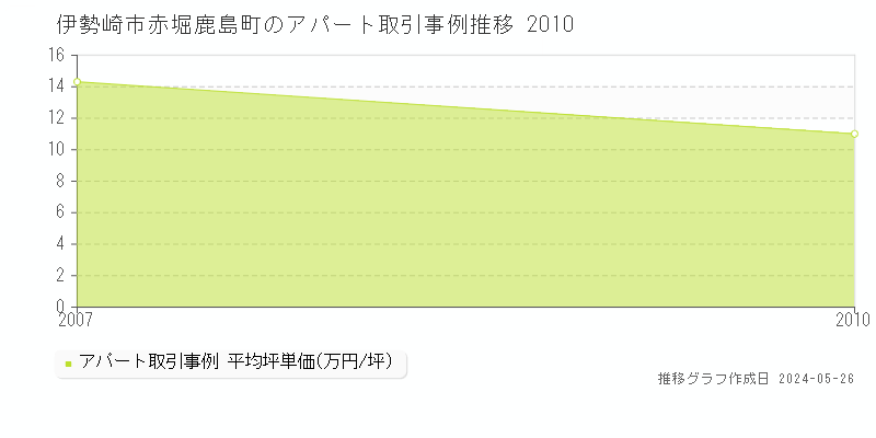 伊勢崎市赤堀鹿島町のアパート取引事例推移グラフ 
