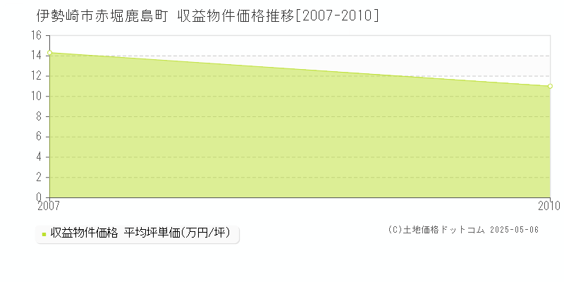 赤堀鹿島町(伊勢崎市)の収益物件価格推移グラフ(坪単価)[2007-2010年]