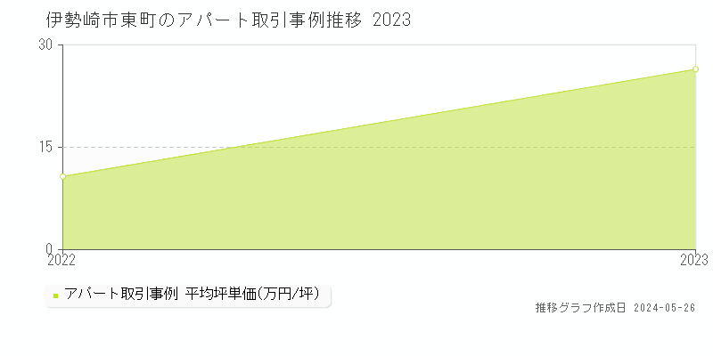 伊勢崎市東町のアパート価格推移グラフ 