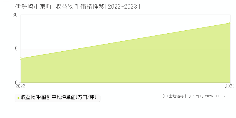 東町(伊勢崎市)の収益物件価格推移グラフ(坪単価)[2022-2023年]