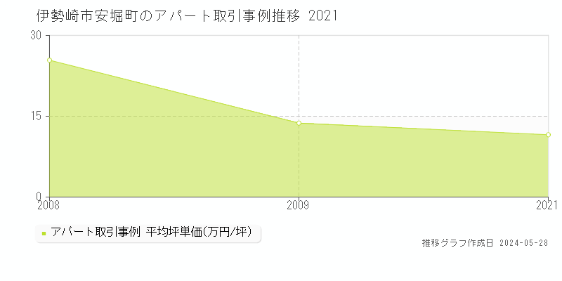 伊勢崎市安堀町のアパート価格推移グラフ 