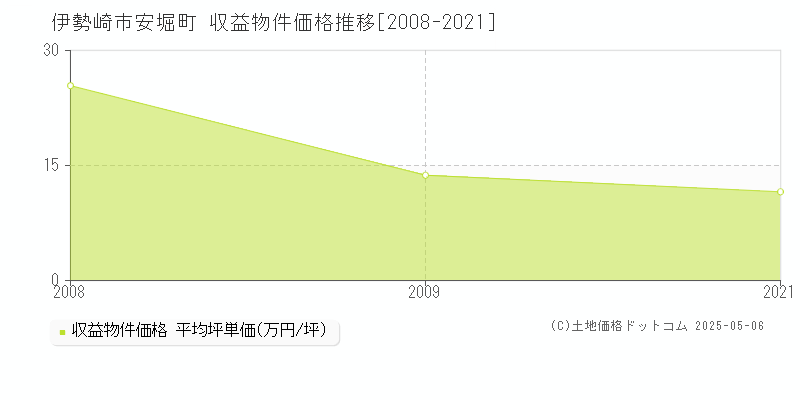 安堀町(伊勢崎市)の収益物件価格推移グラフ(坪単価)[2008-2021年]