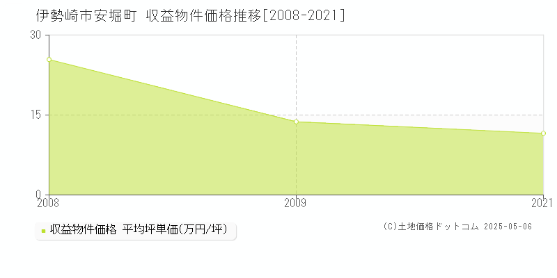 伊勢崎市安堀町のアパート価格推移グラフ 