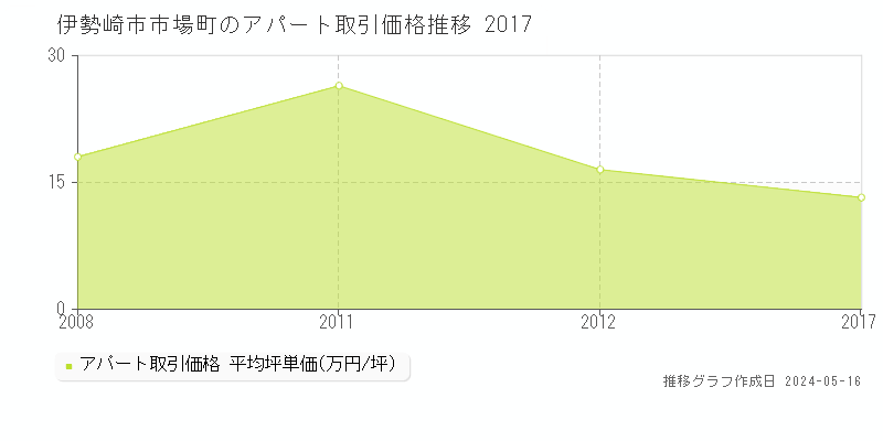伊勢崎市市場町のアパート取引事例推移グラフ 