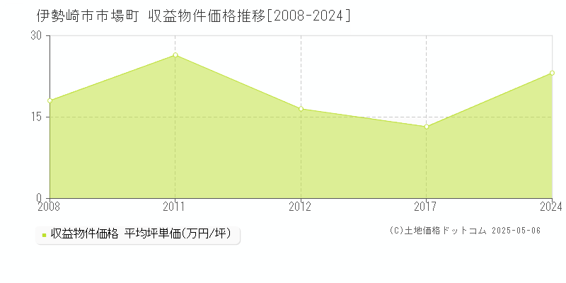 市場町(伊勢崎市)の収益物件価格推移グラフ(坪単価)[2008-2024年]